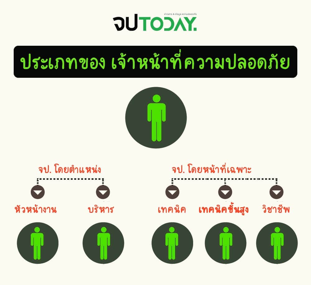 ประเภทของ-เจ้าหน้าที่ความปลอดภัย กฎหมายใหม่ 2565