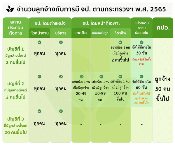 อบรม จป บริหาร ภาษาอังกฤษ หลักสูตร เจ้าหน้าที่ความปลอดภัยในการทำงาน อบรม จป บริหาร ภาษาอังกฤษ หลักสูตร เจ้าหน้าที่ความปลอดภัยในการทำงาน