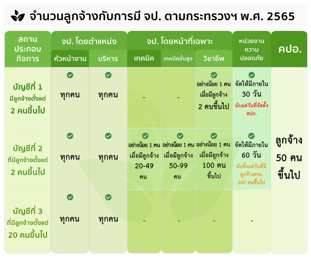 ตารางแต่งตั้ง จป ตามกระทรวง 2565 เซฟสิริ Update