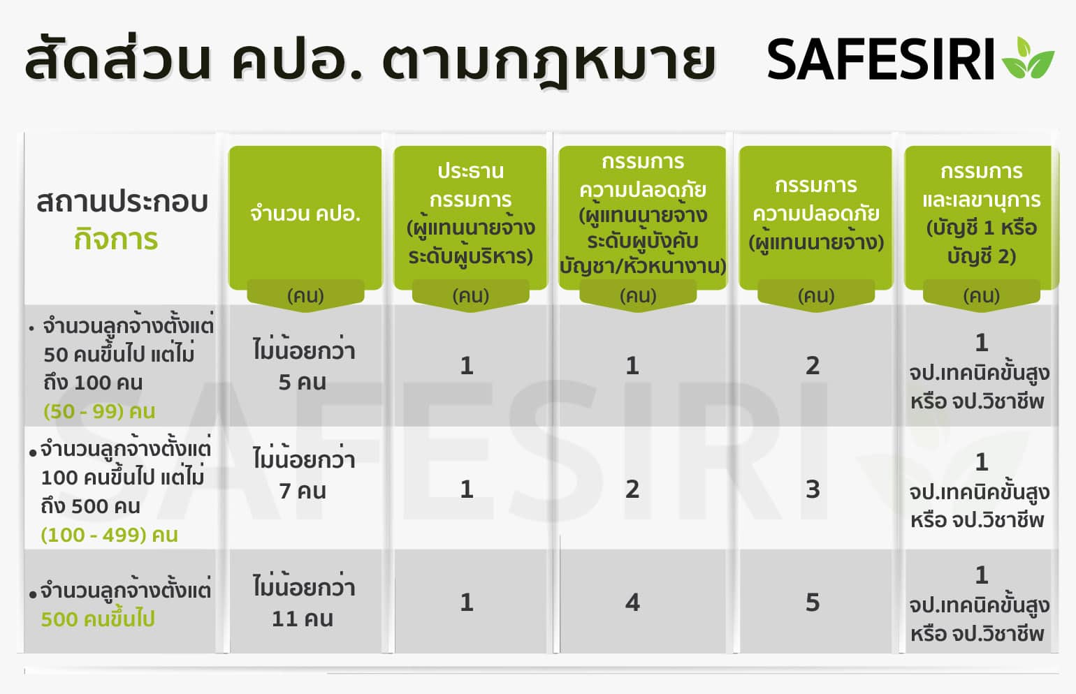 สัดส่วน คปอ. ตามกฎหมายใหม่ เซฟสิริ